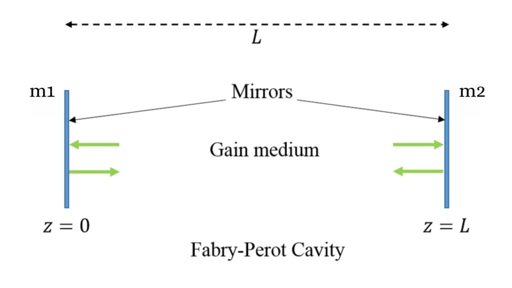 Working of FP Laser